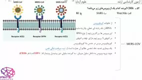 ویروس شناسی، آزمون ارشد علوم آزمایشگاهی (3)