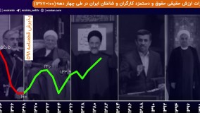 حقوق و دستمزد ایرانیان در ۴ دهه اخیر